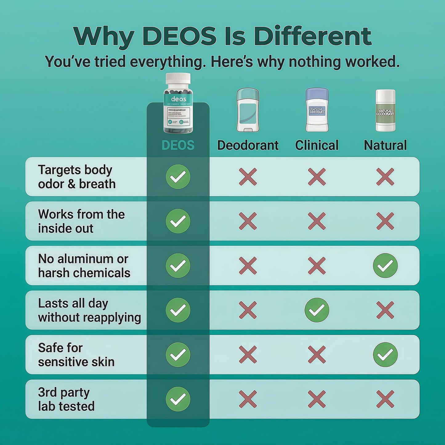 DEOS Internal Deodorant Supplement – Full Body Deodorizer for Gut Health, Skin Health, Detox & Digestion Support – Natural Odor Control Chlorophyll Pills | 30 Capsules